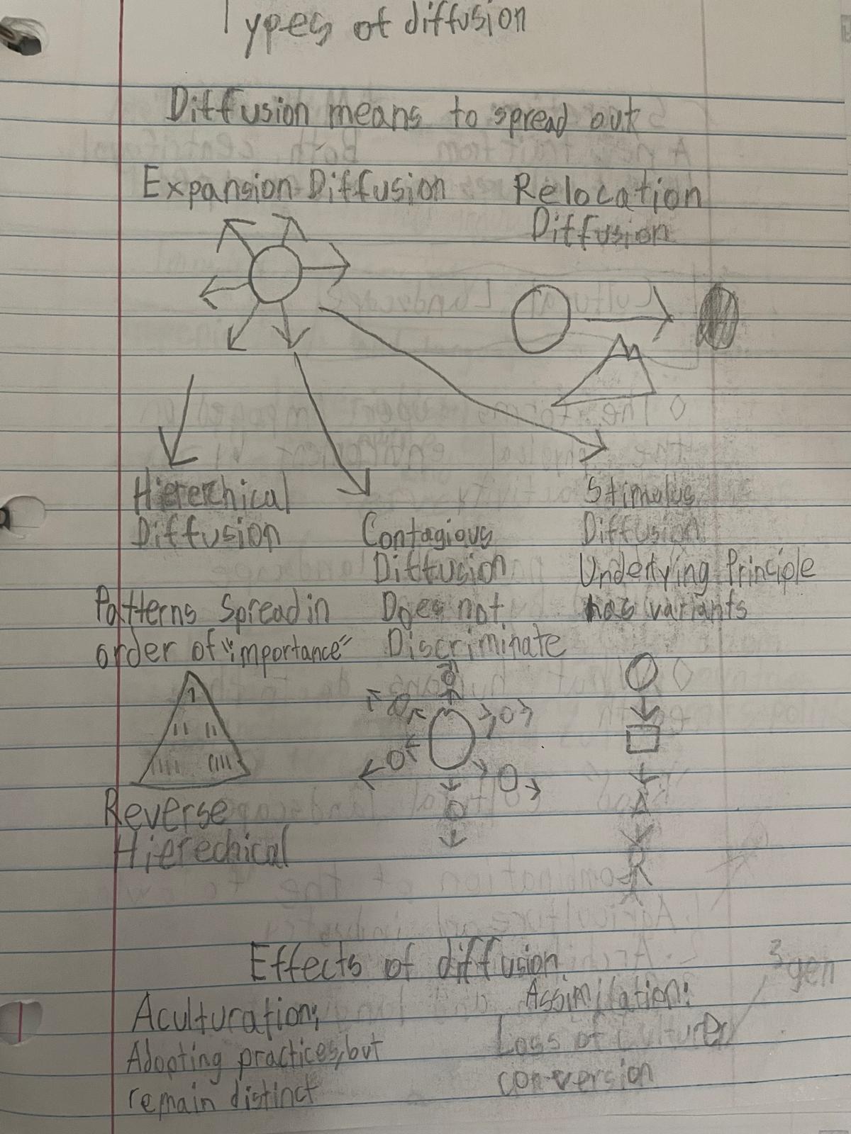 Types of Diffusion