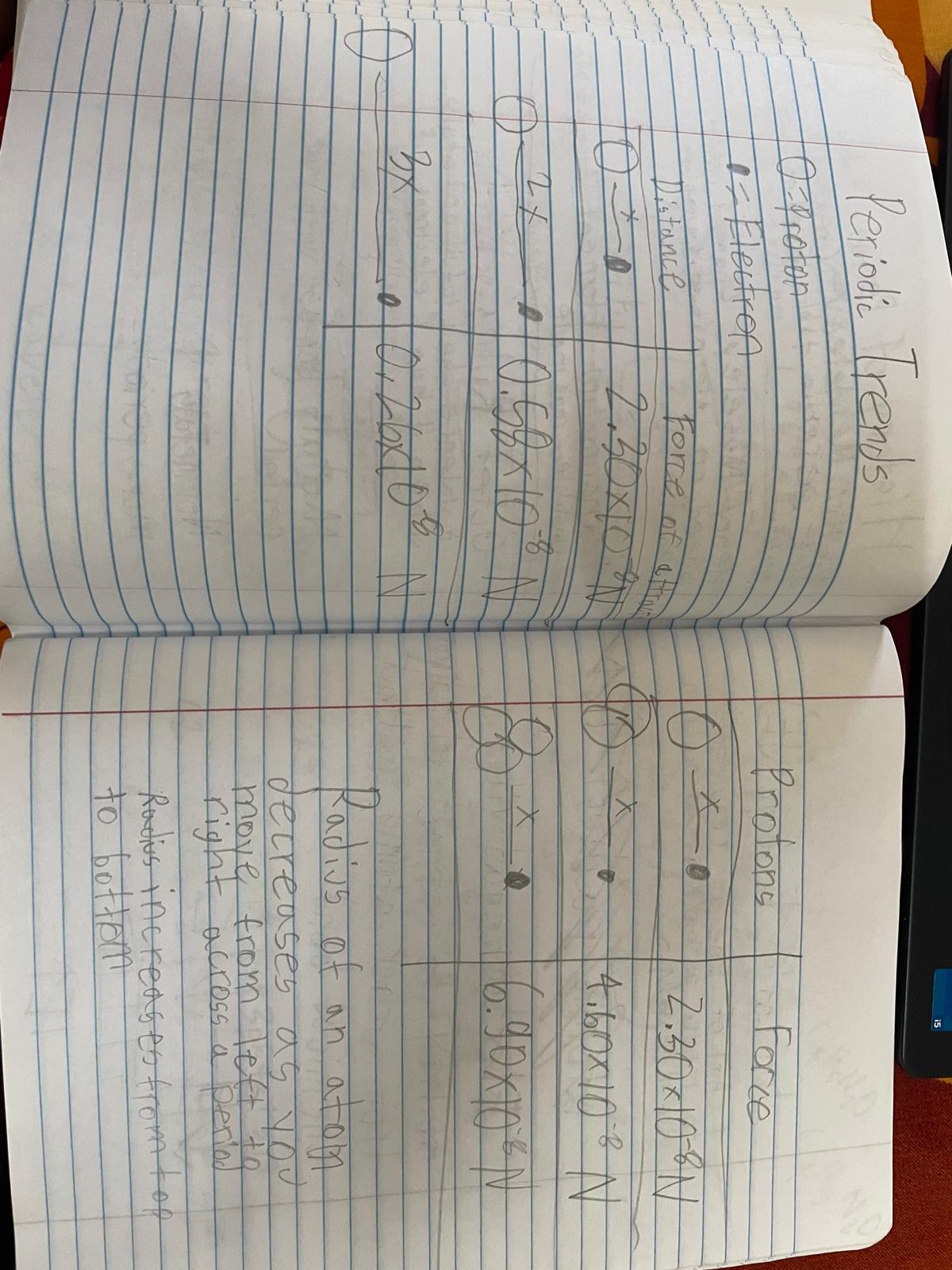 Periodic Trends